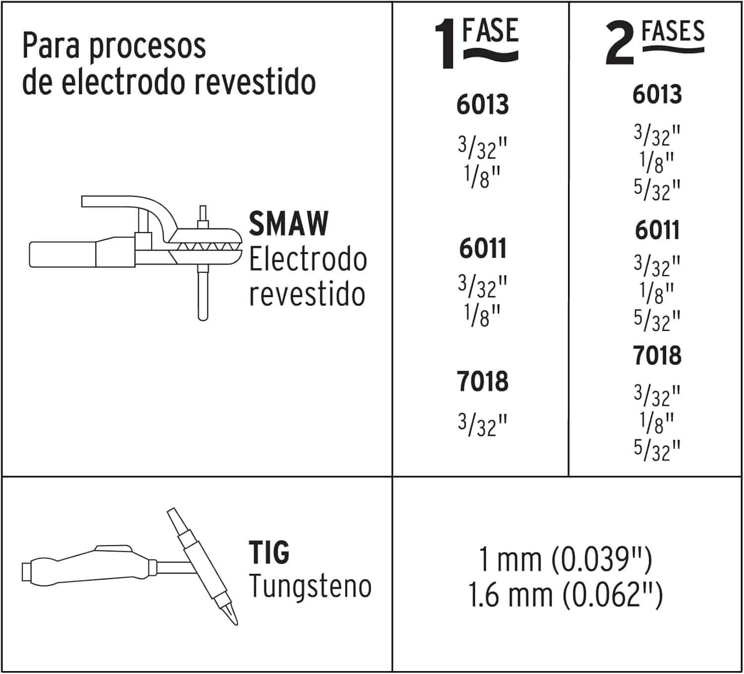 Tabla de electrodos 6013, 6011, 7018 y tungsteno TIG compatibles con la soldadora inversora 160 A Pretul