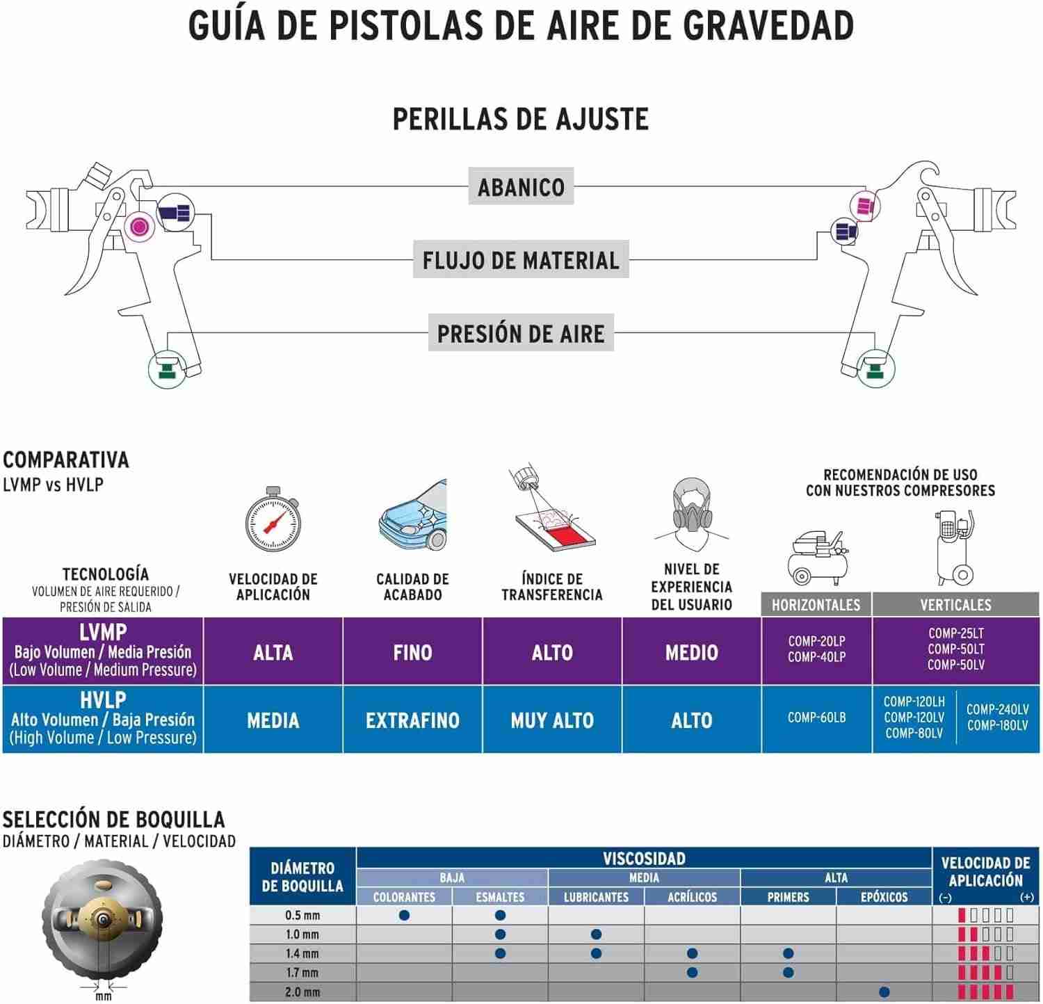 Guía de ajustes y selección de boquilla para pistola para pintar HVLP de gravedad: abanico, flujo y presión