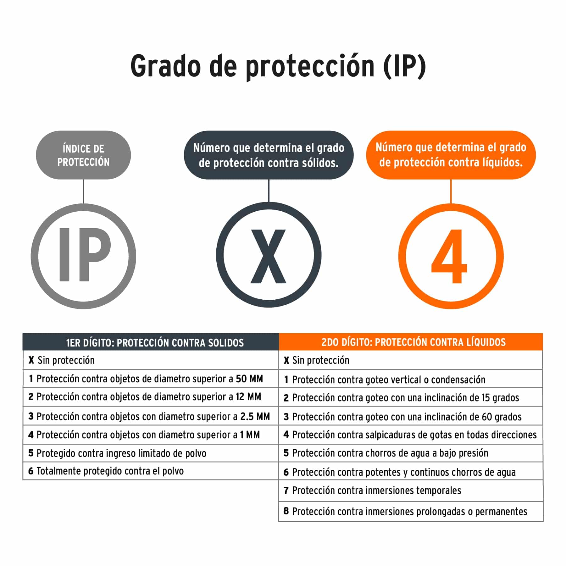 Tabla de grado de protección IP que explica el IP44 de la linterna para bicicleta Truper contra polvo y salpicaduras